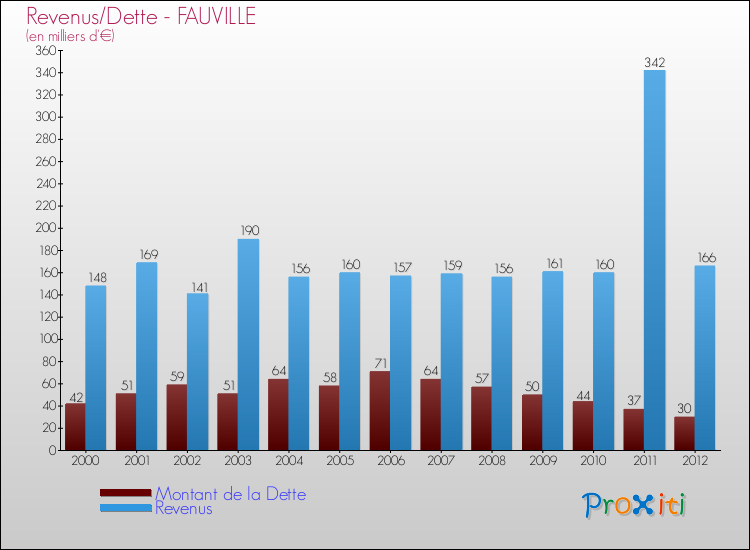 Evolution comparée de la dette et des revenus pour la commune de FAUVILLE de 2000 à 2012 Comparaison de la dette et des revenus pour FAUVILLE de 2000 à 2012