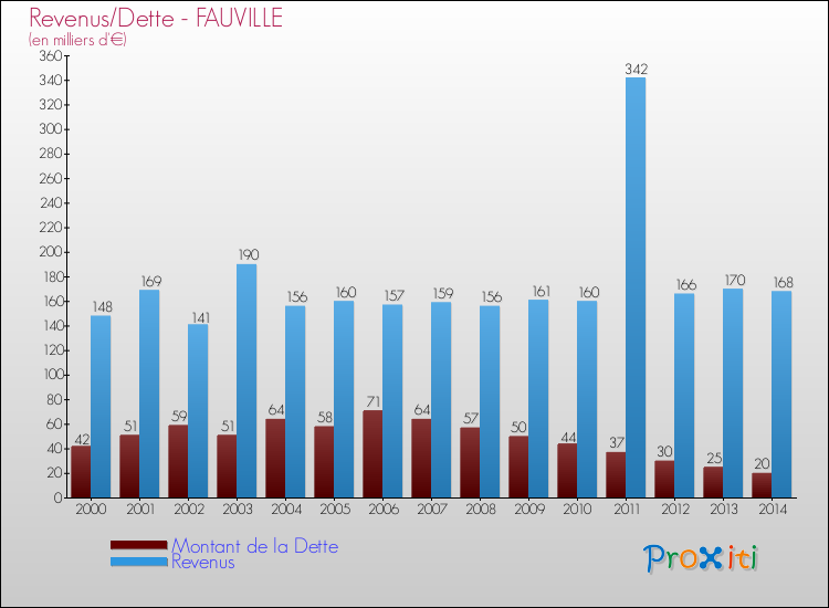 Evolution comparée de la dette et des revenus pour la commune de FAUVILLE de 2000 à 2014 Comparaison de la dette et des revenus pour FAUVILLE de 2000 à 2014