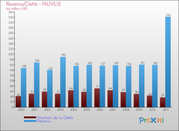 Evolution comparée de la dette et des revenus pour la commune de FAUVILLE de 2000 à 2011 Comparaison de la dette et des revenus pour FAUVILLE de 2000 à 2011