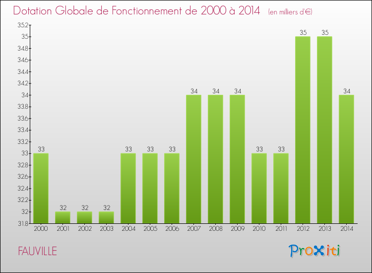 Evolution du montant de la Dotation Globale de Fonctionnement pour la commune de FAUVILLE de 2000 à 2014 Evolution du montant de la Dotation Globale de Fonctionnement pour FAUVILLE de 2000 à 2014