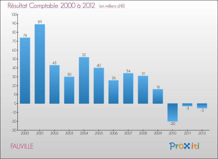 Evolution du résultat comptable pour la commune de FAUVILLE de 2000 à 2012 Evolution du résultat comptable pour FAUVILLE de 2000 à 2012