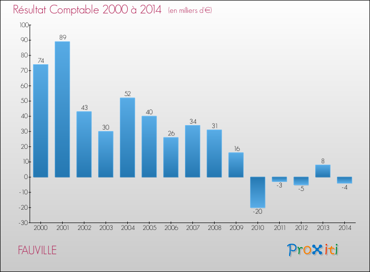 Evolution du résultat comptable pour la commune de FAUVILLE de 2000 à 2014 Evolution du résultat comptable pour FAUVILLE de 2000 à 2014