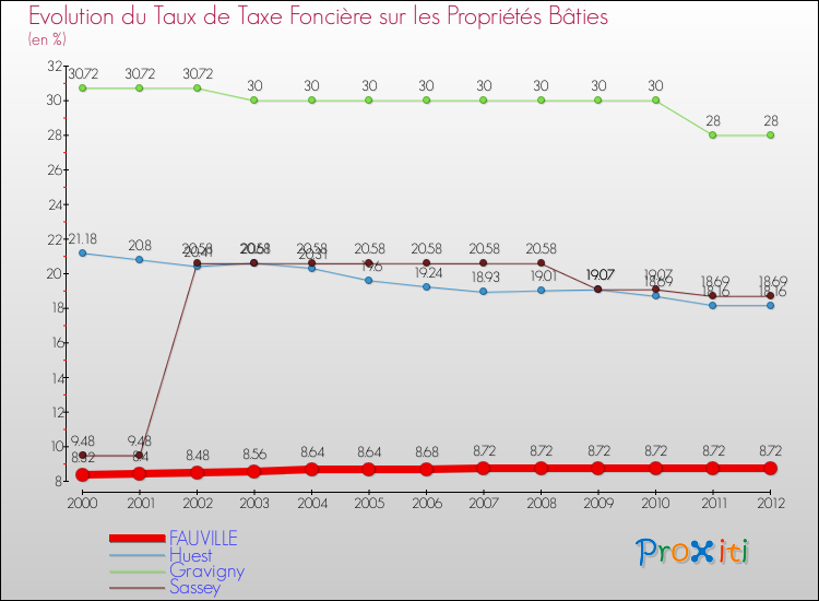Evolution du taux de la taxe foncière sur le bati pour FAUVILLE et les communes proches de 2000 à 2012 Comparaison des taux de taxe foncière sur le bati pour FAUVILLE et les communes voisines de 2000 à 2012