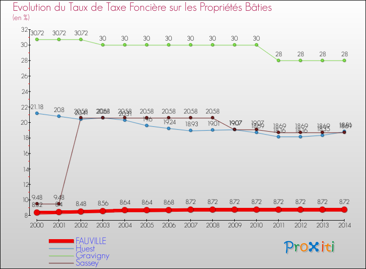 Evolution du taux de la taxe foncière sur le bati pour FAUVILLE et les communes proches de 2000 à 2014 Comparaison des taux de taxe foncière sur le bati pour FAUVILLE et les communes voisines de 2000 à 2014