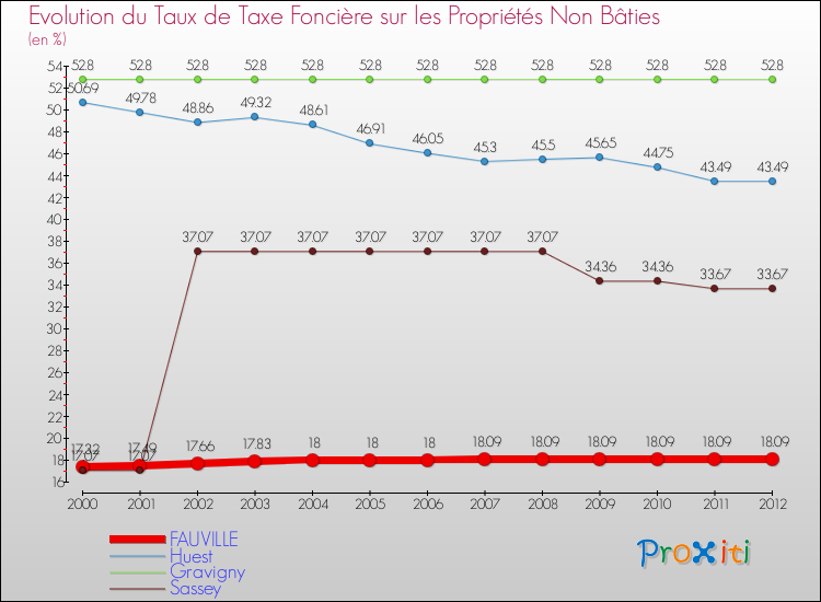 Evolution du taux de la taxe foncière sur les immeubles et terrains non batis pour FAUVILLE et les communes proches de 2000 à 2012 Comparaison des taux de la taxe foncière sur les immeubles et terrains non batis pour FAUVILLE et les communes voisines de 2000 à 2012