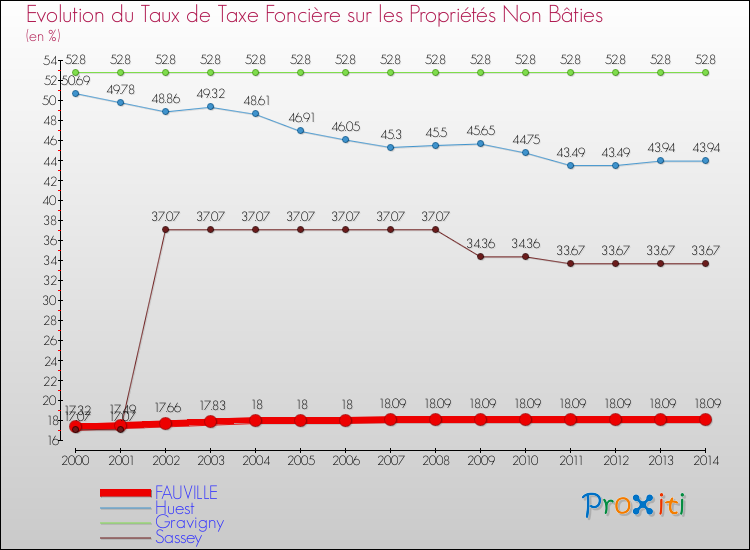 Evolution du taux de la taxe foncière sur les immeubles et terrains non batis pour FAUVILLE et les communes proches de 2000 à 2014 Comparaison des taux de la taxe foncière sur les immeubles et terrains non batis pour FAUVILLE et les communes voisines de 2000 à 2014