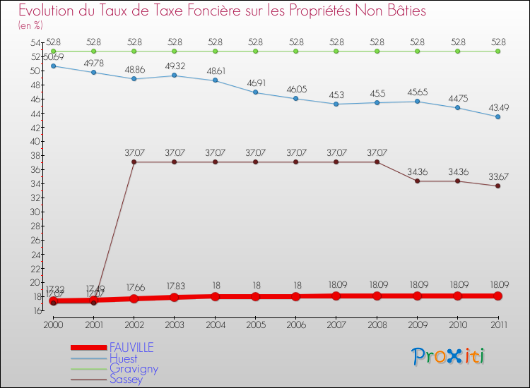Evolution du taux de la taxe foncière sur les immeubles et terrains non batis pour FAUVILLE et les communes proches Comparaison des taux de la taxe foncière sur les immeubles et terrains non batis pour FAUVILLE et les communes voisines