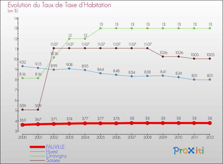 Evolution du taux de la taxe d'habitation pour FAUVILLE et les communes proches Comparaison des taux de la taxe d'habitation pour FAUVILLE et les communes voisines