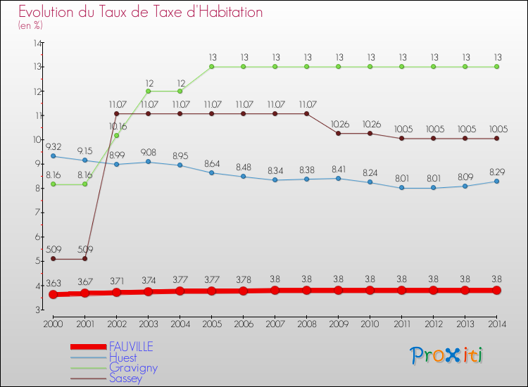 Evolution du taux de la taxe d'habitation pour FAUVILLE et les communes proches de 2000 à 2014 Comparaison des taux de la taxe d'habitation pour FAUVILLE et les communes voisines de 2000 à 2014