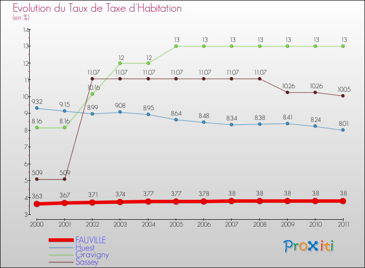 Evolution du taux de la taxe d'habitation pour FAUVILLE et les communes proches Comparaison des taux de la taxe d'habitation pour FAUVILLE et les communes voisines