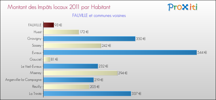 Montant des impôts locaux par Habitant pour FAUVILLE et les communes proches Comparaison des impôts locaux par habitant pour FAUVILLE et les communes voisines