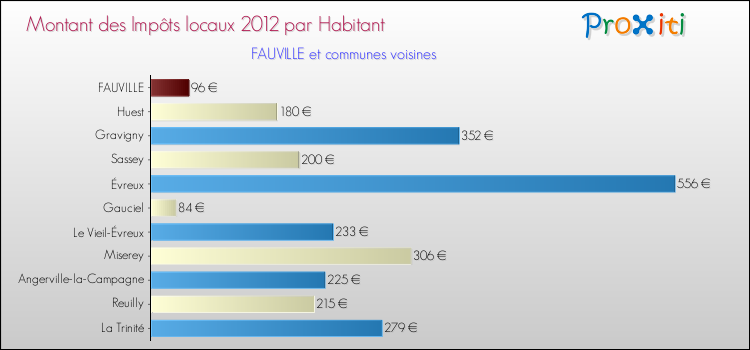 Montant des impôts locaux par Habitant pour FAUVILLE et les communes proches Comparaison des impôts locaux par habitant pour FAUVILLE et les communes voisines