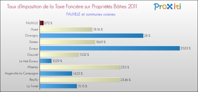 Taux d'imposition de la taxe foncière sur le bati 2011 pour FAUVILLE et les communes proches Comparaison des taux d'imposition de la taxe foncière sur le bati 2011 pour FAUVILLE et les communes voisines