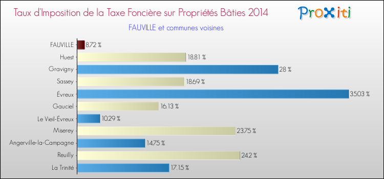 Taux d'imposition de la taxe foncière sur le bati 2014 pour FAUVILLE et les communes proches Comparaison des taux d'imposition de la taxe foncière sur le bati 2014 pour FAUVILLE et les communes voisines