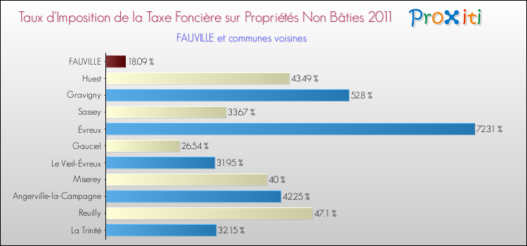 Taux d'imposition de la taxe foncière sur les immeubles et terrains non batis 2011 pour FAUVILLE et les communes proches Comparaison des taux d'imposition de la taxe foncière sur les immeubles et terrains non batis 2011 pour FAUVILLE et les communes voisines