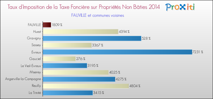 Taux d'imposition de la taxe foncière sur les immeubles et terrains non batis 2014 pour FAUVILLE et les communes proches Comparaison des taux d'imposition de la taxe foncière sur les immeubles et terrains non batis 2014 pour FAUVILLE et les communes voisines