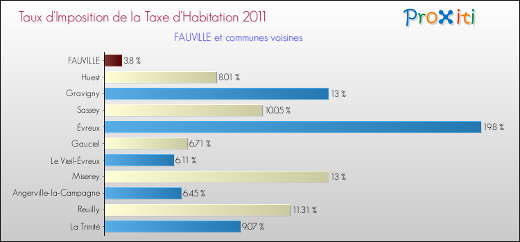 Taux d'imposition de la taxe d'habitation 2011 pour FAUVILLE et les communes proches Comparaison des taux d'imposition de la taxe d'habitation 2011 pour FAUVILLE et les communes voisines