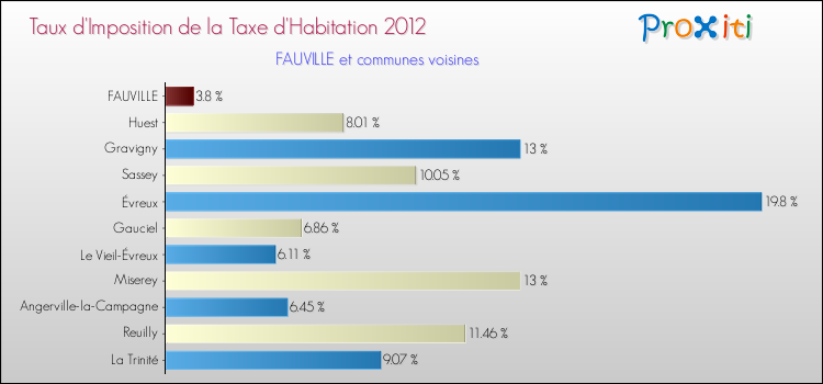 Taux d'imposition de la taxe d'habitation 2012 pour FAUVILLE et les communes proches Comparaison des taux d'imposition de la taxe d'habitation 2012 pour FAUVILLE et les communes voisines