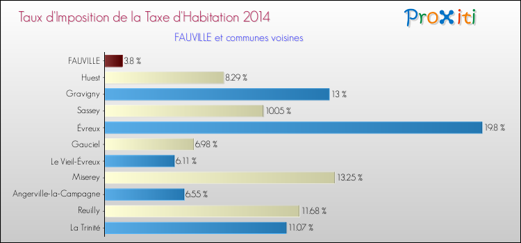Taux d'imposition de la taxe d'habitation 2014 pour FAUVILLE et les communes proches Comparaison des taux d'imposition de la taxe d'habitation 2014 pour FAUVILLE et les communes voisines