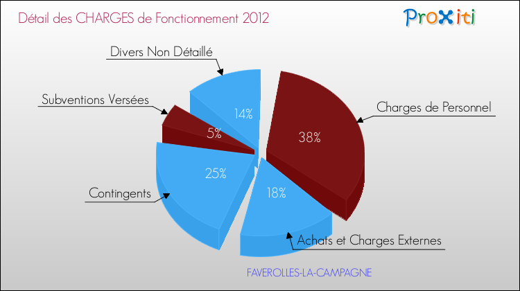 Décomposition des Charges de Fonctionnement 2012 de la commune de FAVEROLLES-LA-CAMPAGNE Charges de Fonctionnement 2012 pour la commune de FAVEROLLES-LA-CAMPAGNE