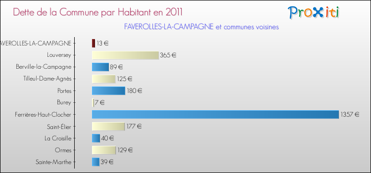 Dette par habitant de la commune en 2011 pour FAVEROLLES-LA-CAMPAGNE et les communes proches Comparaison de la dette par habitant de la commune en 2011 pour FAVEROLLES-LA-CAMPAGNE et les communes voisines