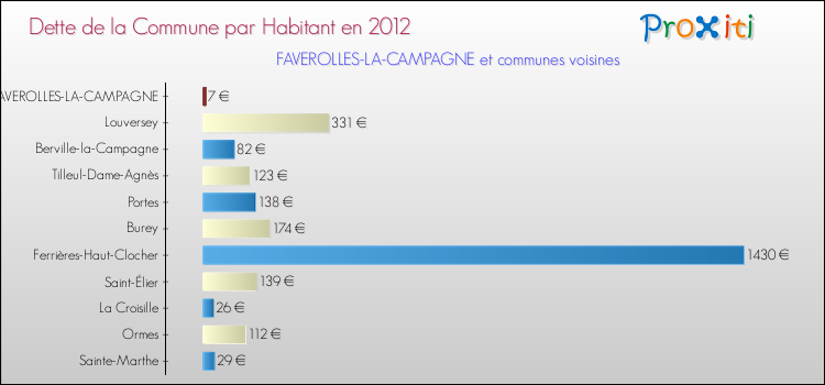 Dette par habitant de la commune en 2012 pour FAVEROLLES-LA-CAMPAGNE et les communes proches Comparaison de la dette par habitant de la commune en 2012 pour FAVEROLLES-LA-CAMPAGNE et les communes voisines