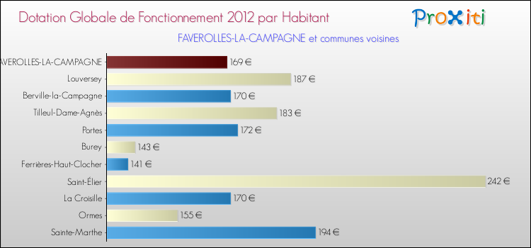 Montant des dotations globales de fonctionnement DGF par Habitant pour FAVEROLLES-LA-CAMPAGNE et les communes proches Comparaison des des dotations globales de fonctionnement DGF par habitant pour FAVEROLLES-LA-CAMPAGNE et les communes voisines
