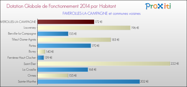 Montant des dotations globales de fonctionnement DGF par Habitant pour FAVEROLLES-LA-CAMPAGNE et les communes proches en 2014. Comparaison des des dotations globales de fonctionnement DGF par habitant pour FAVEROLLES-LA-CAMPAGNE et les communes voisines en 2014.