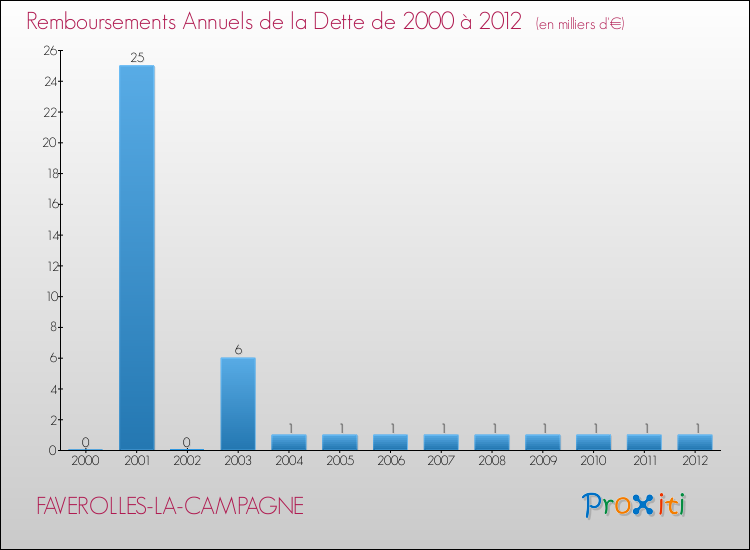 Evolution de l'annuité de la dette pour la commune de FAVEROLLES-LA-CAMPAGNE de 2000 à 2012 Annuités de la dette pour FAVEROLLES-LA-CAMPAGNE de 2000 à 2012