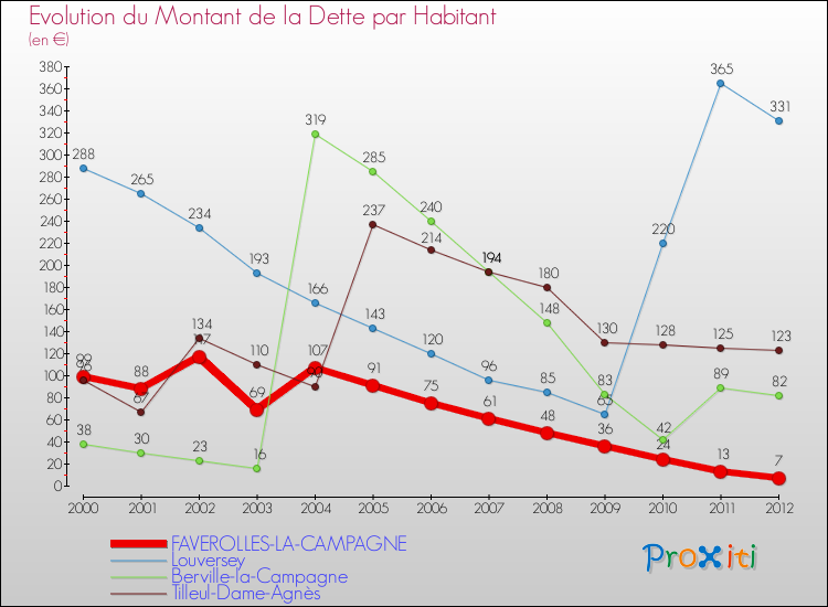 Evolution de la dette par habitant pour la commune de FAVEROLLES-LA-CAMPAGNE et les communes proches de 2000 à 2012 Comparaison de la dette par habitant pour FAVEROLLES-LA-CAMPAGNE et les communes voisines de 2000 à 2012