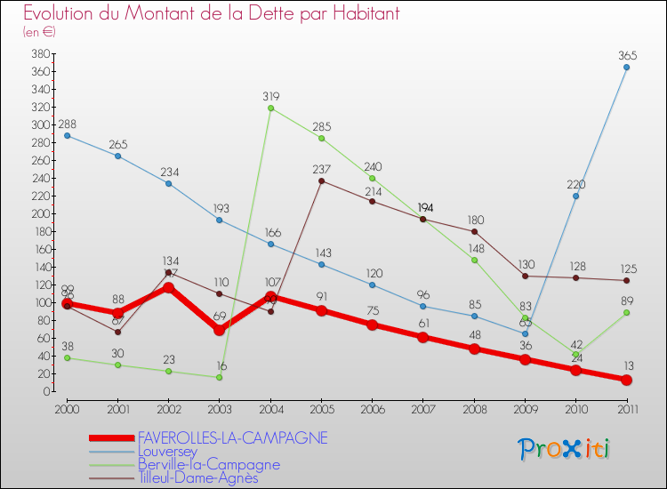 Evolution de la dette par habitant pour la commune de FAVEROLLES-LA-CAMPAGNE et les communes proches Comparaison de la dette par habitant pour FAVEROLLES-LA-CAMPAGNE et les communes voisines