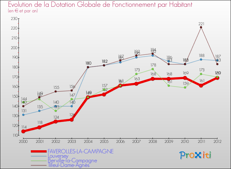 Evolution et montant de la dotation globale de fonctionnement par Habitant pour FAVEROLLES-LA-CAMPAGNE et les communes proches Comparaison des dotations globales de fonctionnement par habitant pour FAVEROLLES-LA-CAMPAGNE et les communes voisines