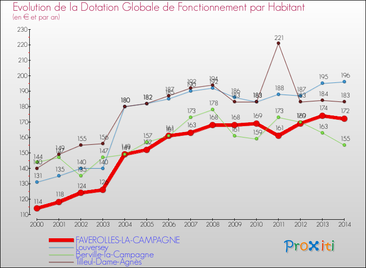 Evolution et montant de la dotation globale de fonctionnement par Habitant pour FAVEROLLES-LA-CAMPAGNE et les communes proches de 2000 à 2014. Comparaison des dotations globales de fonctionnement par habitant pour FAVEROLLES-LA-CAMPAGNE et les communes voisines de 2000 à 2014.