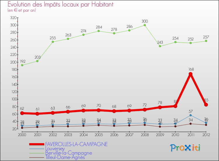 Evolution et montant des impôts locaux par Habitant pour FAVEROLLES-LA-CAMPAGNE et les communes proches Comparaison des impôts locaux par habitant pour FAVEROLLES-LA-CAMPAGNE et les communes voisines