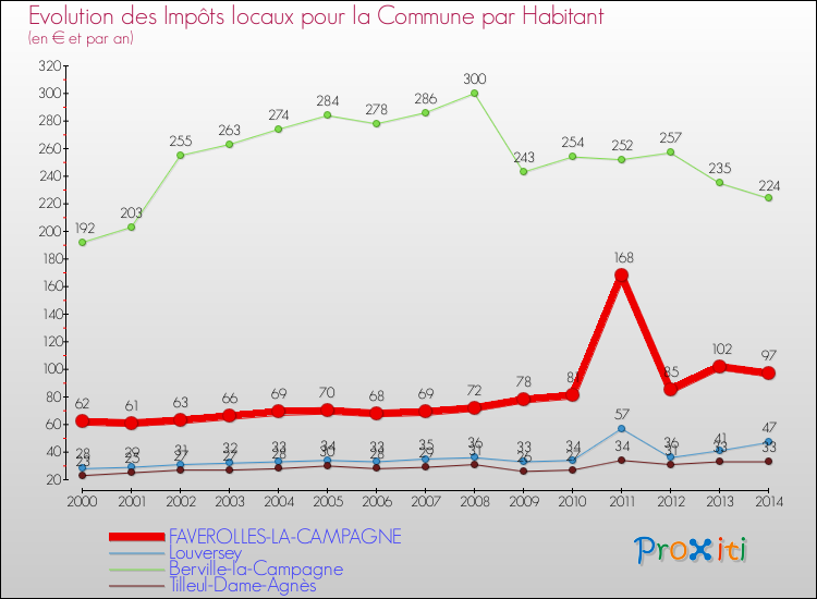 Evolution et montant des impôts locaux par Habitant pour FAVEROLLES-LA-CAMPAGNE et les communes proches de 2000 à 2014 Comparaison des impôts locaux par habitant pour FAVEROLLES-LA-CAMPAGNE et les communes voisines de 2000 à 2014