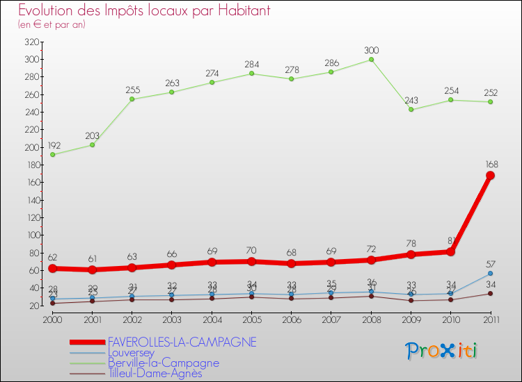 Evolution et montant des impôts locaux par Habitant pour FAVEROLLES-LA-CAMPAGNE et les communes proches Comparaison des impôts locaux par habitant pour FAVEROLLES-LA-CAMPAGNE et les communes voisines