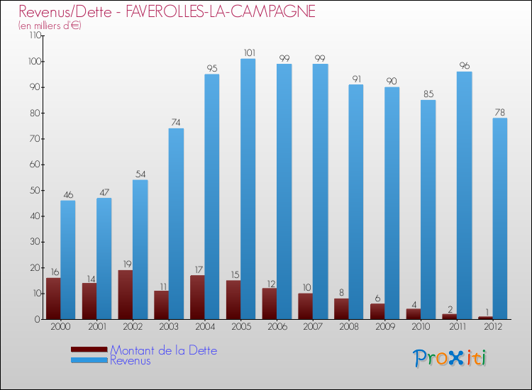 Evolution comparée de la dette et des revenus pour la commune de FAVEROLLES-LA-CAMPAGNE de 2000 à 2012 Comparaison de la dette et des revenus pour FAVEROLLES-LA-CAMPAGNE de 2000 à 2012