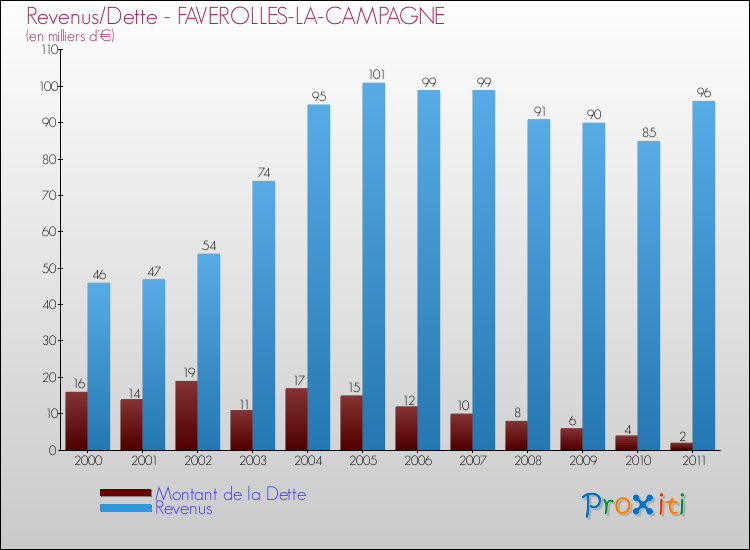 Evolution comparée de la dette et des revenus pour la commune de FAVEROLLES-LA-CAMPAGNE de 2000 à 2011 Comparaison de la dette et des revenus pour FAVEROLLES-LA-CAMPAGNE de 2000 à 2011