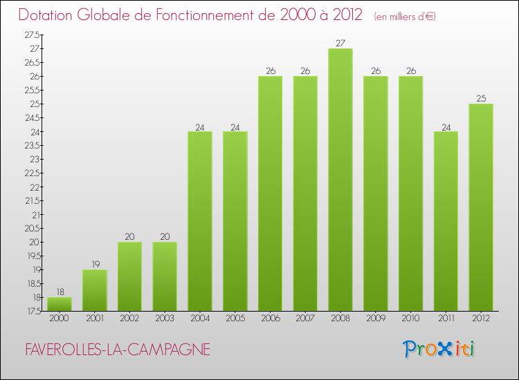 Evolution du montant de la Dotation Globale de Fonctionnement pour la commune de FAVEROLLES-LA-CAMPAGNE de 2000 à 2012 Evolution du montant de la Dotation Globale de Fonctionnement pour FAVEROLLES-LA-CAMPAGNE de 2000 à 2012