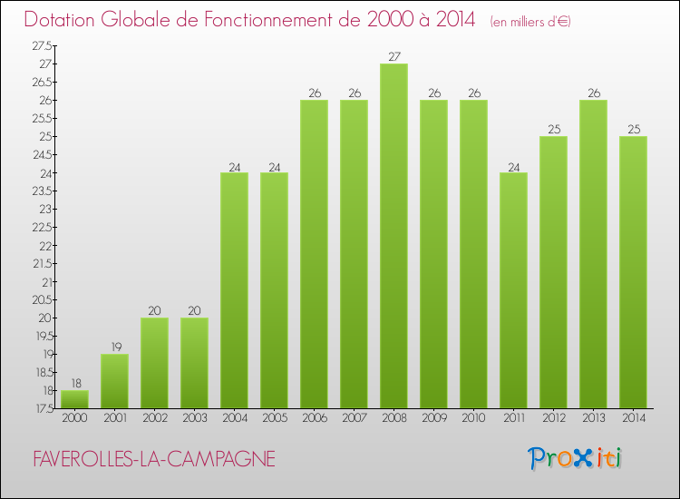 Evolution du montant de la Dotation Globale de Fonctionnement pour la commune de FAVEROLLES-LA-CAMPAGNE de 2000 à 2014 Evolution du montant de la Dotation Globale de Fonctionnement pour FAVEROLLES-LA-CAMPAGNE de 2000 à 2014