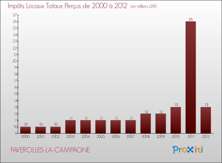 Evolution des Impôts Locaux pour la commune de FAVEROLLES-LA-CAMPAGNE de 2000 à 2012 Evolution des Impôts Locaux pour FAVEROLLES-LA-CAMPAGNE de 2000 à 2012