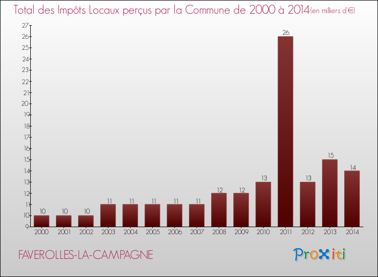 Evolution des Impôts Locaux pour la commune de FAVEROLLES-LA-CAMPAGNE de 2000 à 2014 Evolution des Impôts Locaux pour FAVEROLLES-LA-CAMPAGNE de 2000 à 2014