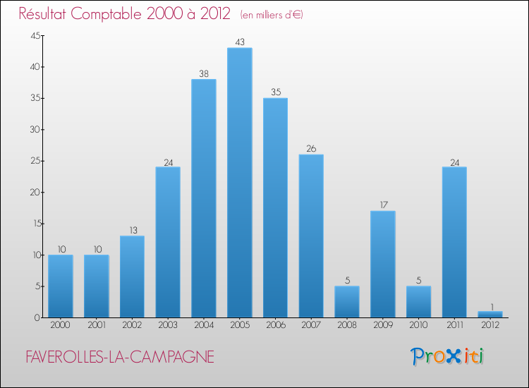 Evolution du résultat comptable pour la commune de FAVEROLLES-LA-CAMPAGNE de 2000 à 2012 Evolution du résultat comptable pour FAVEROLLES-LA-CAMPAGNE de 2000 à 2012