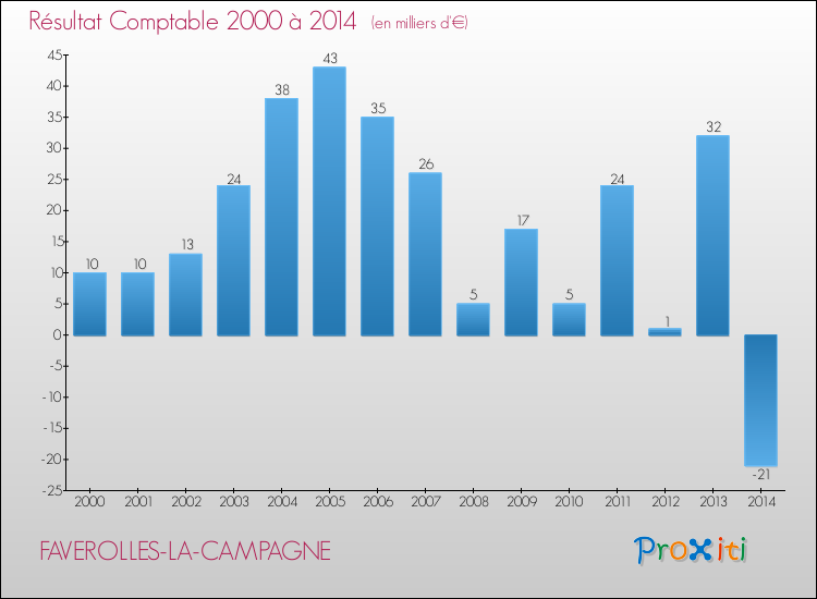 Evolution du résultat comptable pour la commune de FAVEROLLES-LA-CAMPAGNE de 2000 à 2014 Evolution du résultat comptable pour FAVEROLLES-LA-CAMPAGNE de 2000 à 2014