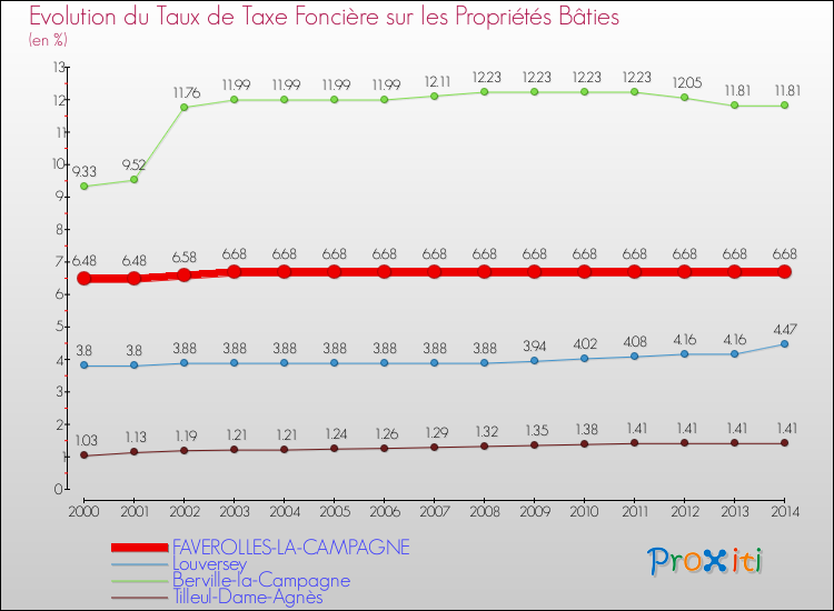 Evolution du taux de la taxe foncière sur le bati pour FAVEROLLES-LA-CAMPAGNE et les communes proches de 2000 à 2014 Comparaison des taux de taxe foncière sur le bati pour FAVEROLLES-LA-CAMPAGNE et les communes voisines de 2000 à 2014