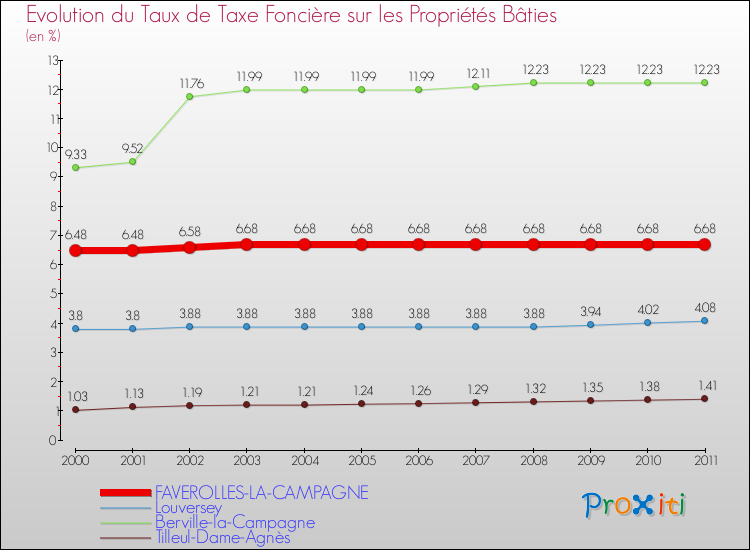 Evolution du taux de la taxe foncière sur le bati pour FAVEROLLES-LA-CAMPAGNE et les communes proches Comparaison des taux de taxe foncière sur le bati pour FAVEROLLES-LA-CAMPAGNE et les communes voisines