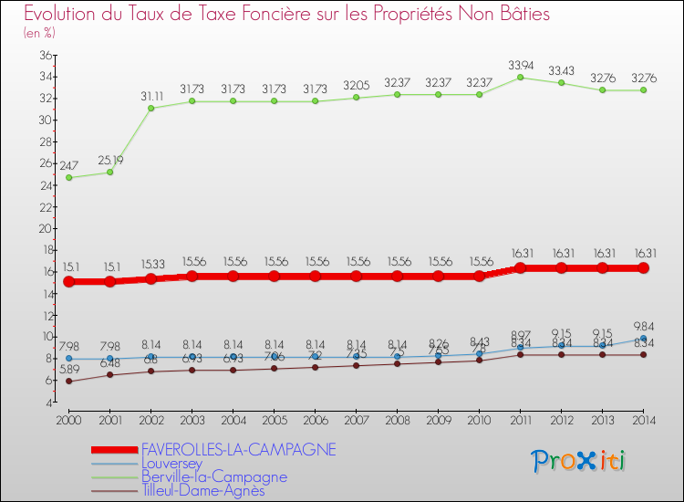 Evolution du taux de la taxe foncière sur les immeubles et terrains non batis pour FAVEROLLES-LA-CAMPAGNE et les communes proches de 2000 à 2014 Comparaison des taux de la taxe foncière sur les immeubles et terrains non batis pour FAVEROLLES-LA-CAMPAGNE et les communes voisines de 2000 à 2014