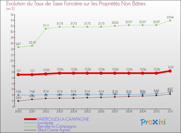 Evolution du taux de la taxe foncière sur les immeubles et terrains non batis pour FAVEROLLES-LA-CAMPAGNE et les communes proches Comparaison des taux de la taxe foncière sur les immeubles et terrains non batis pour FAVEROLLES-LA-CAMPAGNE et les communes voisines