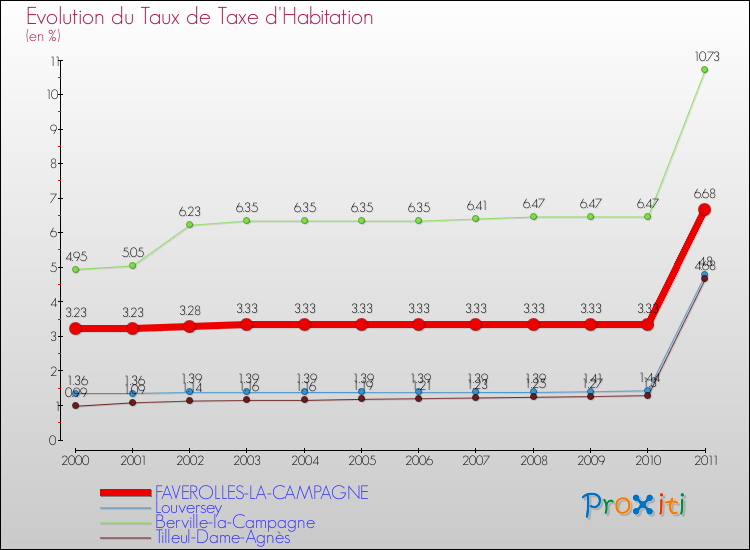 Evolution du taux de la taxe d'habitation pour FAVEROLLES-LA-CAMPAGNE et les communes proches Comparaison des taux de la taxe d'habitation pour FAVEROLLES-LA-CAMPAGNE et les communes voisines