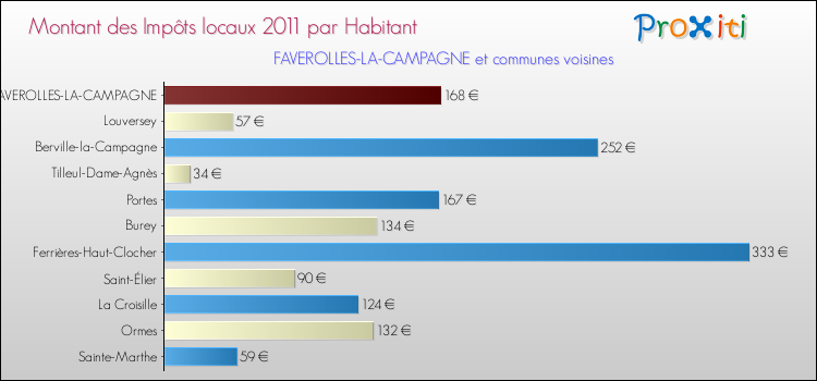 Montant des impôts locaux par Habitant pour FAVEROLLES-LA-CAMPAGNE et les communes proches Comparaison des impôts locaux par habitant pour FAVEROLLES-LA-CAMPAGNE et les communes voisines